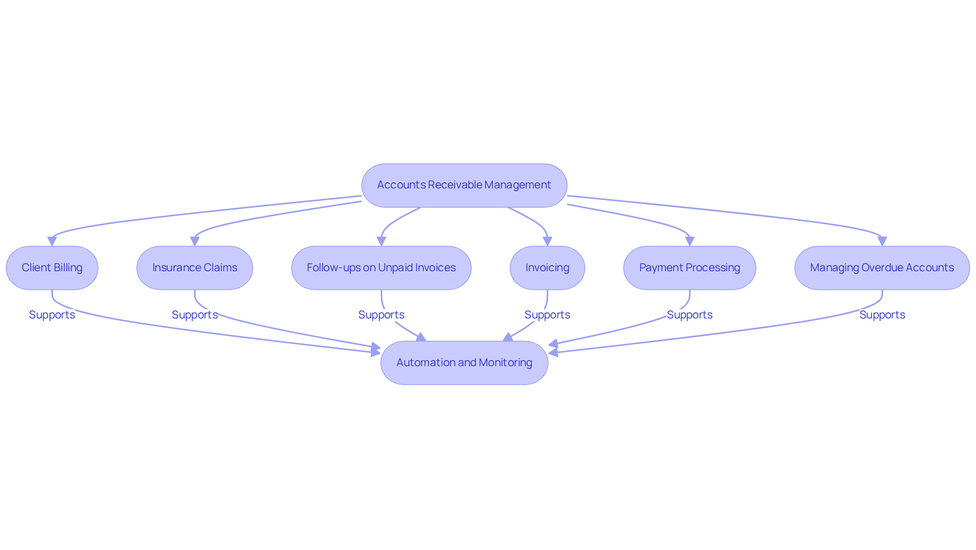 This flowchart illustrates the steps involved in managing accounts receivable in healthcare. Each box represents a key activity, and the arrows show how they connect. Following this flow helps ensure financial stability and operational efficiency in healthcare facilities.