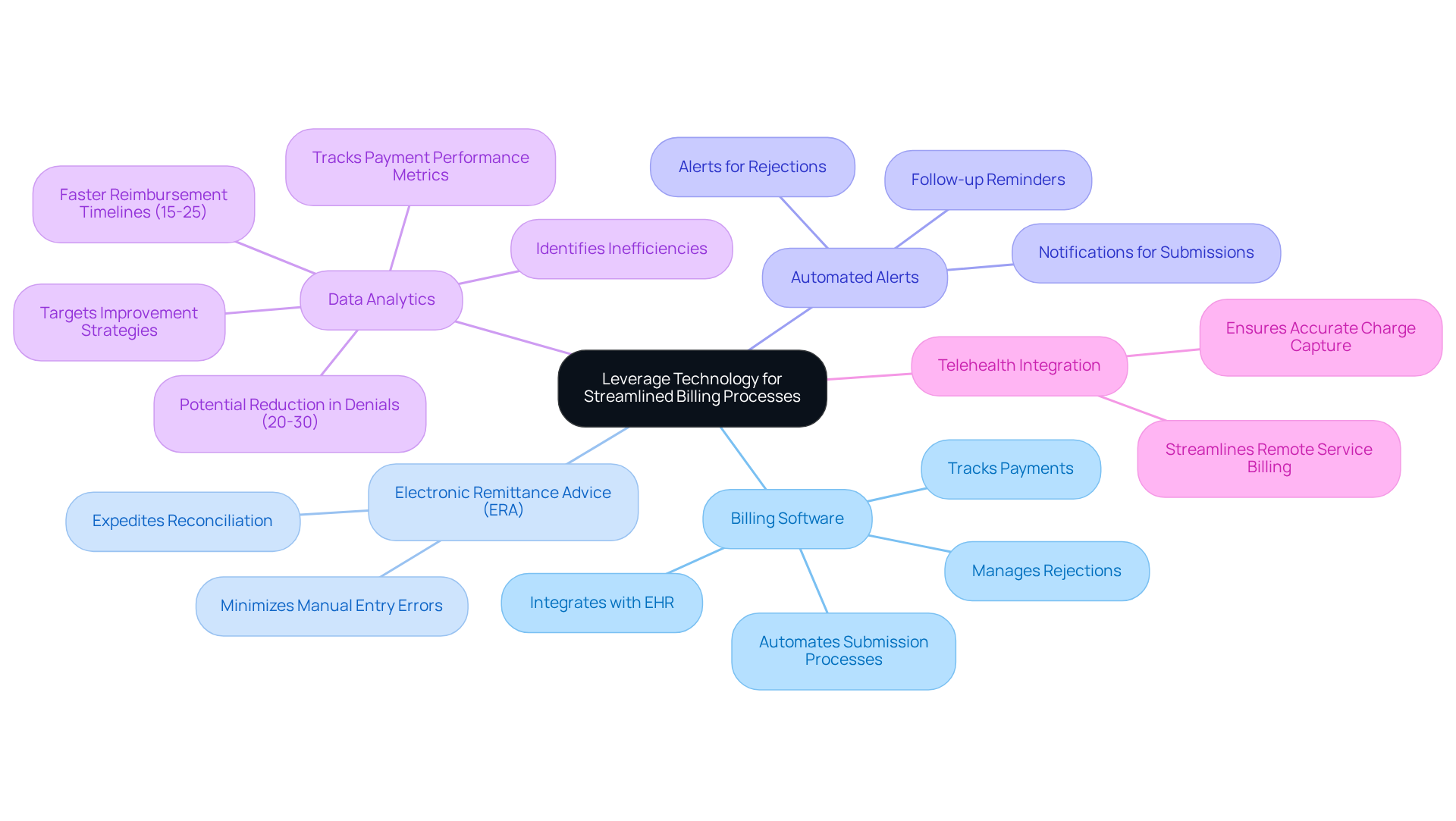 This mindmap shows how different strategies connect to the central idea of using technology to improve billing processes. Each branch represents a strategy, and the sub-branches provide more details about how each strategy can help streamline billing. This mindmap shows how different strategies connect to the central idea of using technology to improve billing processes. Each branch represents a strategy, and the sub-branches provide more details about how each strategy can help streamline billing.