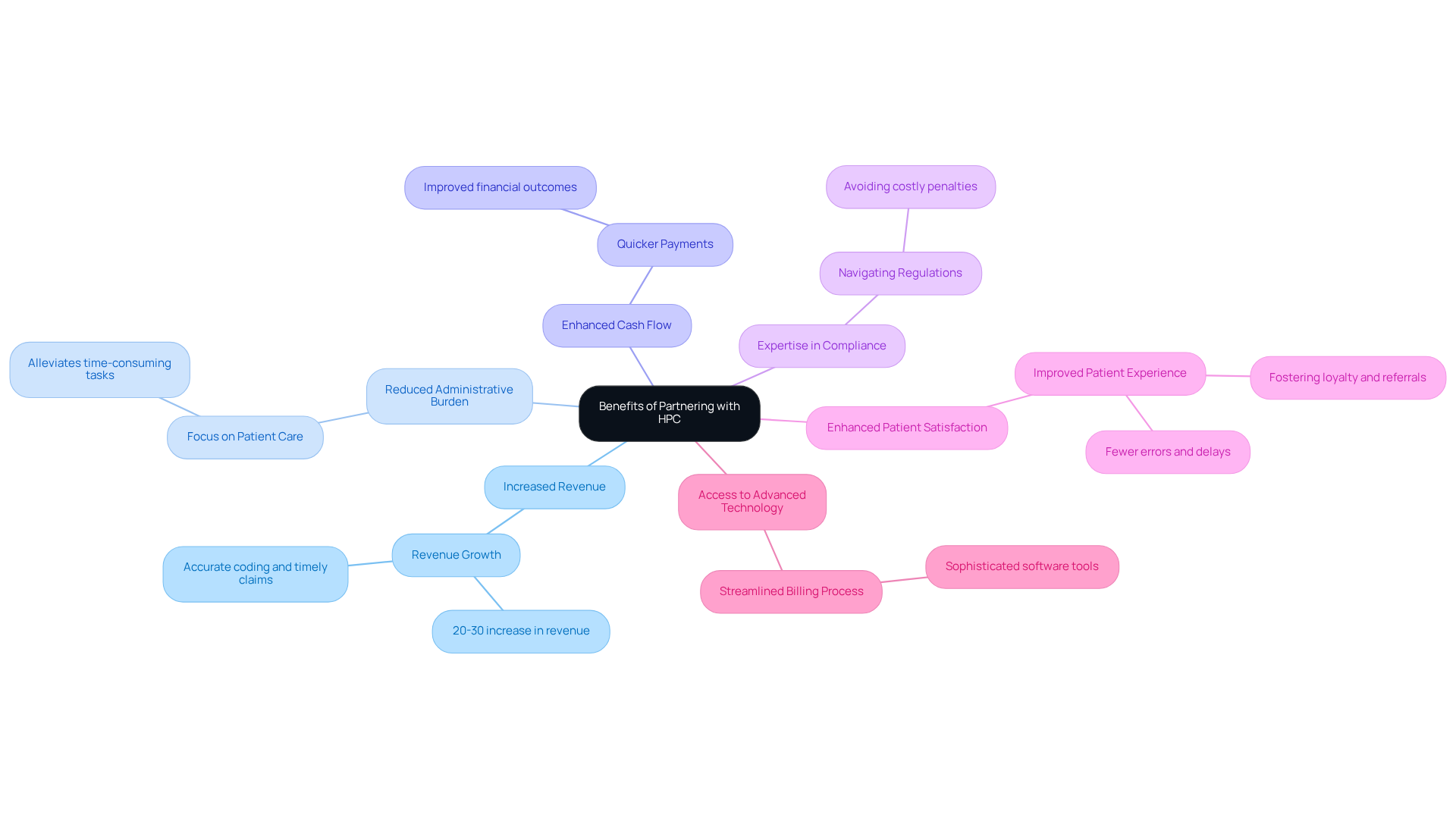 This mindmap shows the key benefits of working with HPC. Each branch represents a specific advantage, and you can explore the details under each one to understand how they contribute to better practice operations and financial health.