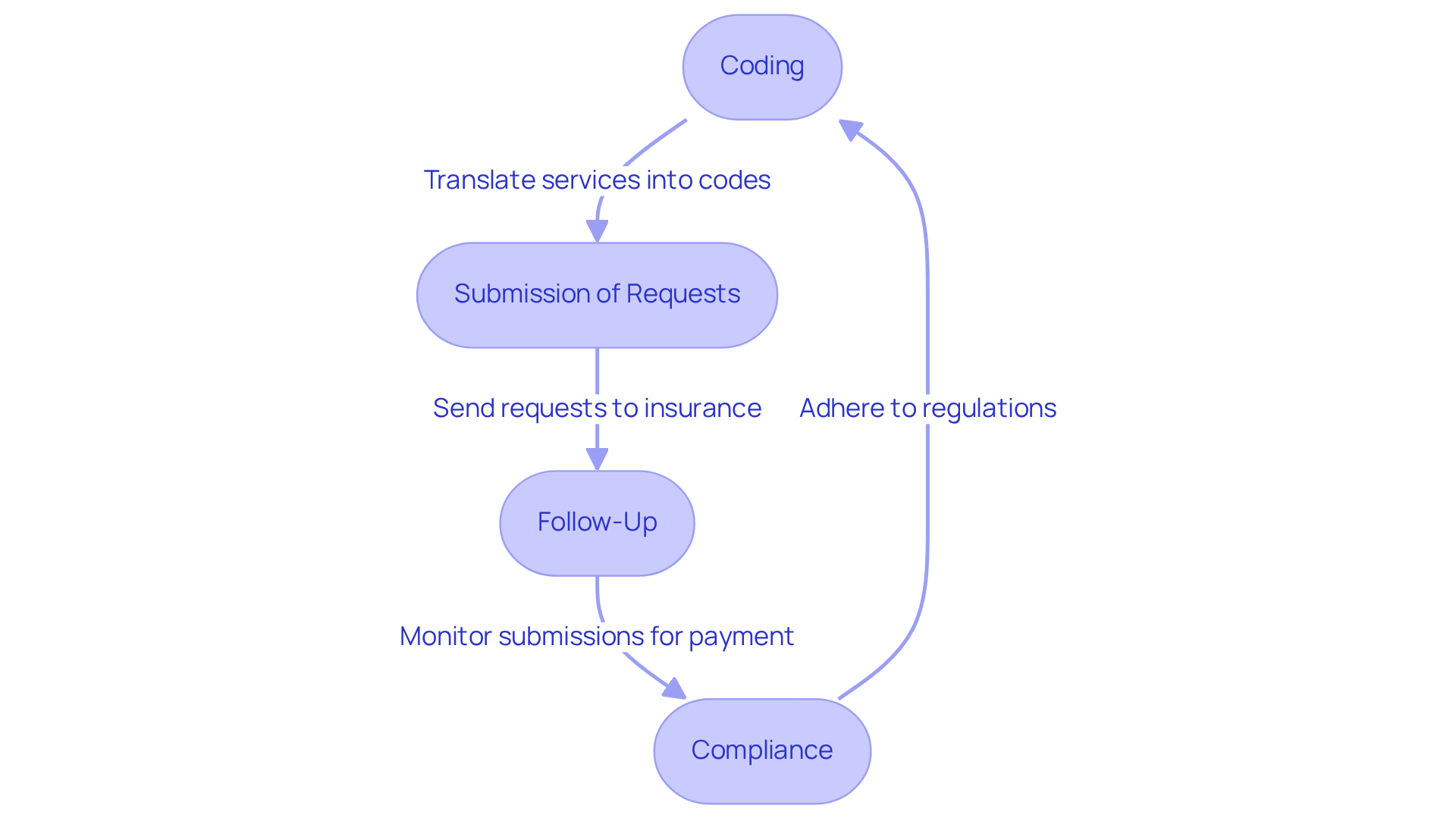 This flowchart illustrates the steps involved in medical billing. Start with Coding, where services are translated into codes, then move to Submission of Requests, where those codes are sent to insurance companies. Follow-Up ensures payments are tracked, and Compliance highlights the importance of adhering to regulations. Each step is crucial for optimizing your clinic's financial health. This flowchart illustrates the steps involved in medical billing. Start with Coding, where services are translated into codes, then move to Submission of Requests, where those codes are sent to insurance companies. Follow-Up ensures payments are tracked, and Compliance highlights the importance of adhering to regulations. Each step is crucial for optimizing your clinic's financial health.