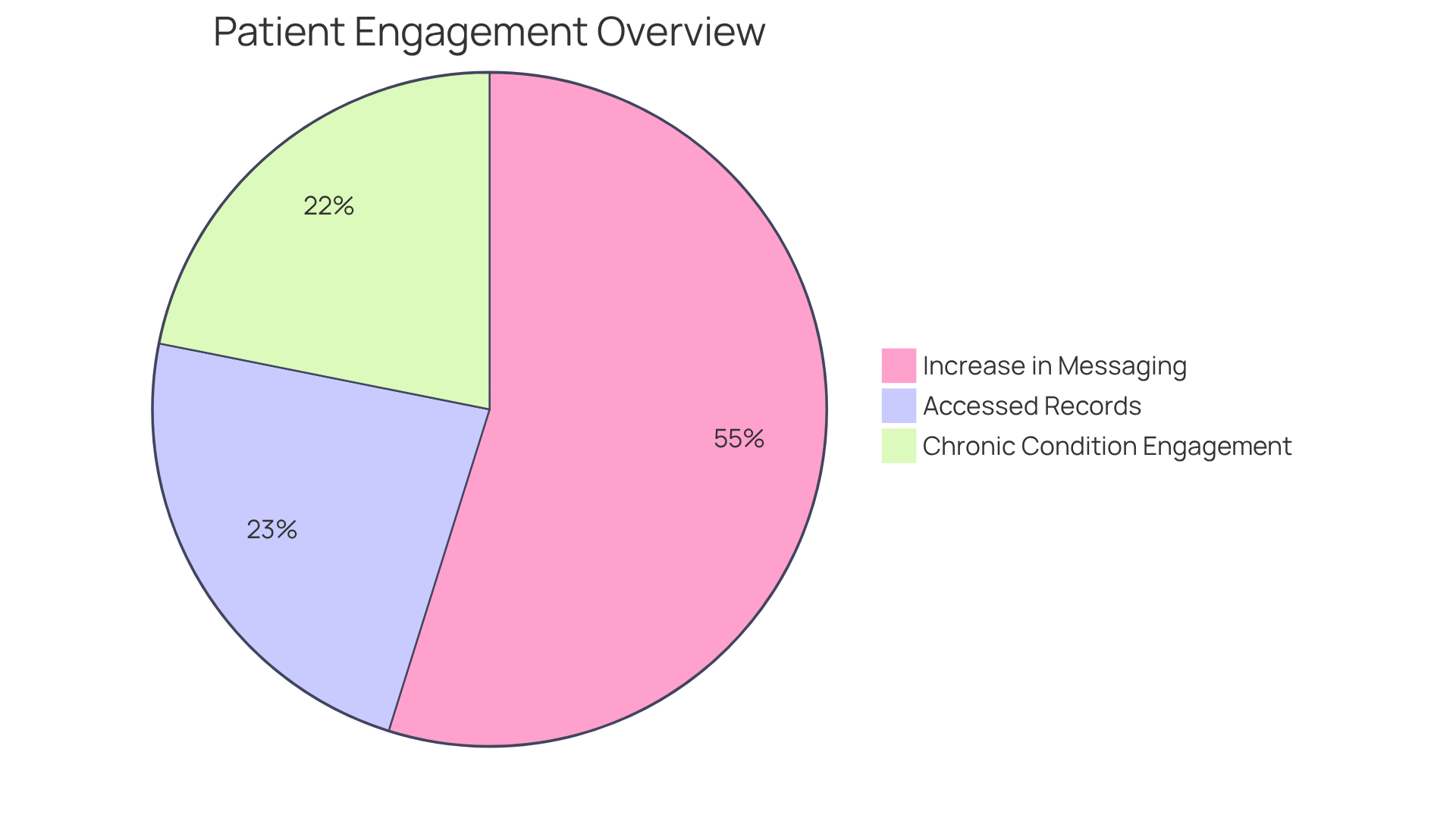 Each slice of the pie represents a different aspect of patient engagement with online portals. The larger the slice, the more significant that aspect is in terms of overall engagement. For example, the blue slice shows that 65% of individuals accessed their online medical records, while the green slice indicates that 61% of adults with chronic conditions are engaging with their portals.