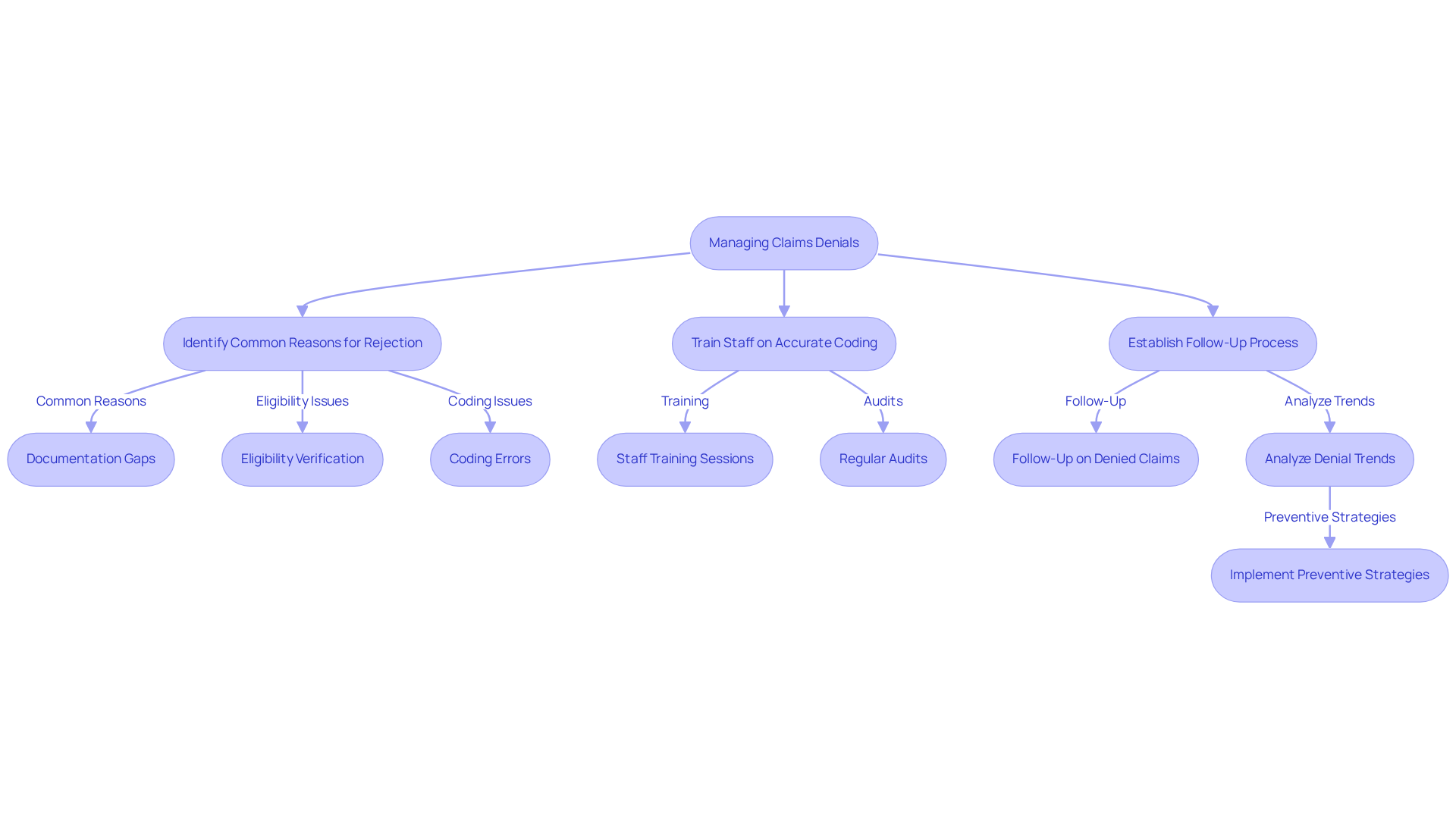 This flowchart outlines the key steps clinics can take to effectively manage claims denials. Each box represents a step in the process, and the arrows show how these steps connect. Follow the flow to see how to tackle denials systematically.