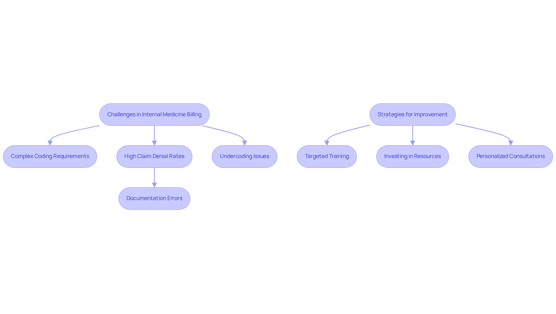 This flowchart illustrates the challenges faced in internal medicine billing and the strategies to overcome them. Start with the main challenges, follow the arrows to see specific issues, and then look at the strategies that can help improve the situation.