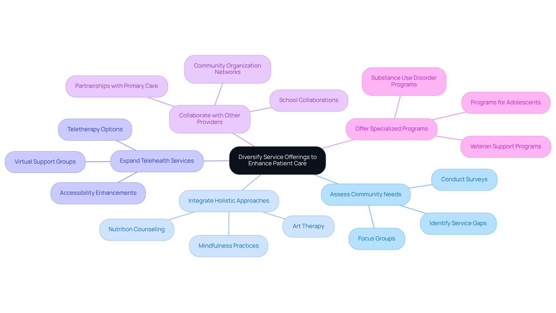 This mindmap starts with the main goal in the center and branches out into various strategies. Each branch represents a different approach to improving patient care, and you can follow the lines to see how each strategy contributes to the overall aim. This mindmap starts with the main goal in the center and branches out into various strategies. Each branch represents a different approach to improving patient care, and you can follow the lines to see how each strategy contributes to the overall aim.