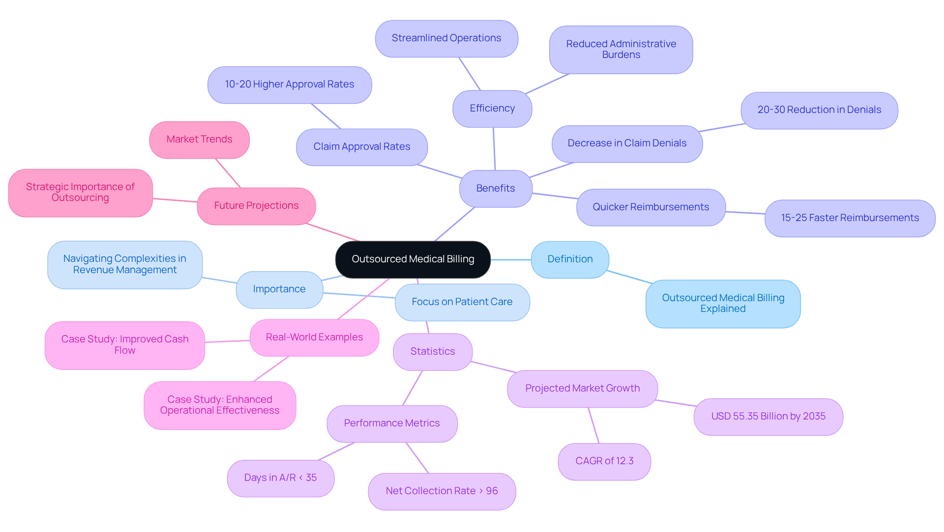 This mindmap starts with the central idea of outsourced medical billing and branches out to show its definition, importance, and various benefits. Each branch represents a key aspect of the topic, helping you see how they all connect and contribute to the overall understanding of outsourced medical billing.