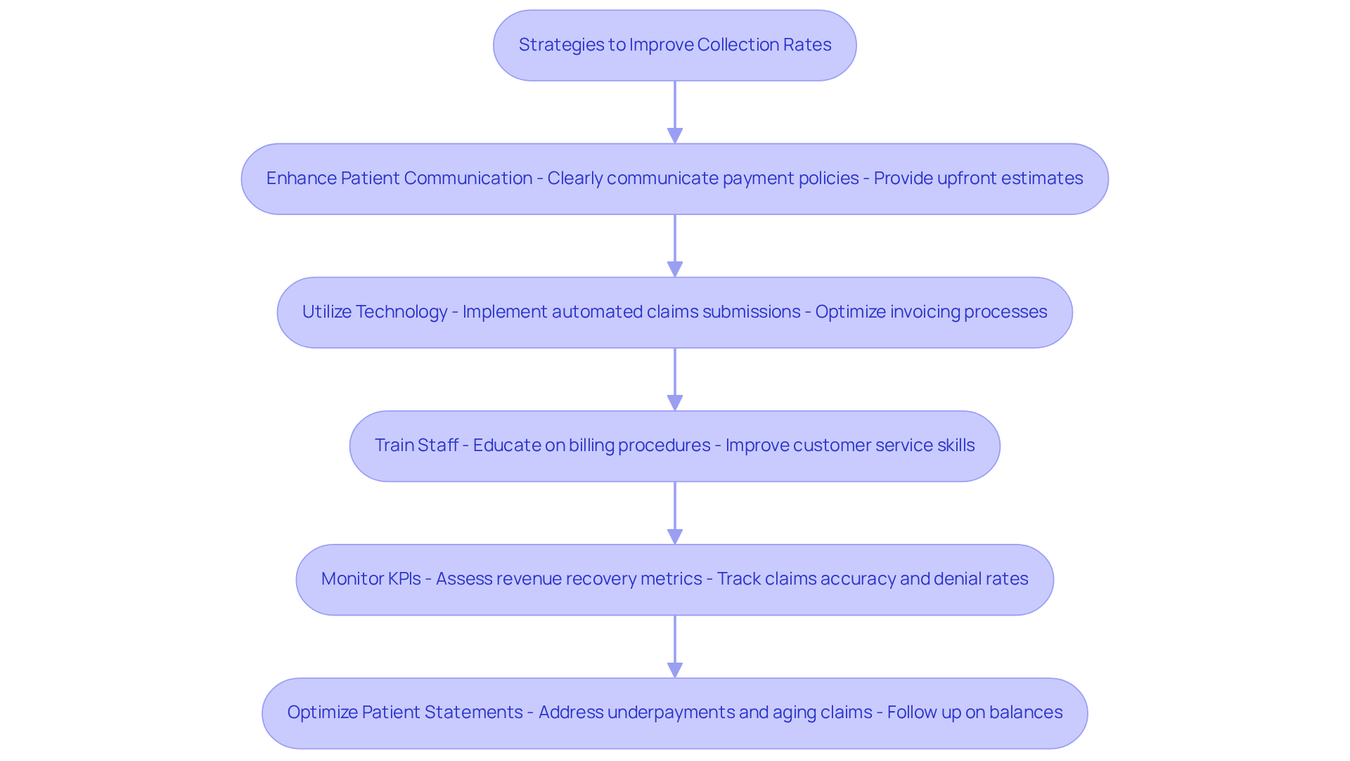 This flowchart outlines the key strategies for improving collection rates in medical billing. Each box represents a specific strategy, and the arrows show how these strategies connect and build upon each other to enhance overall collection efficiency. This flowchart outlines the key strategies for improving collection rates in medical billing. Each box represents a specific strategy, and the arrows show how these strategies connect and build upon each other to enhance overall collection efficiency.