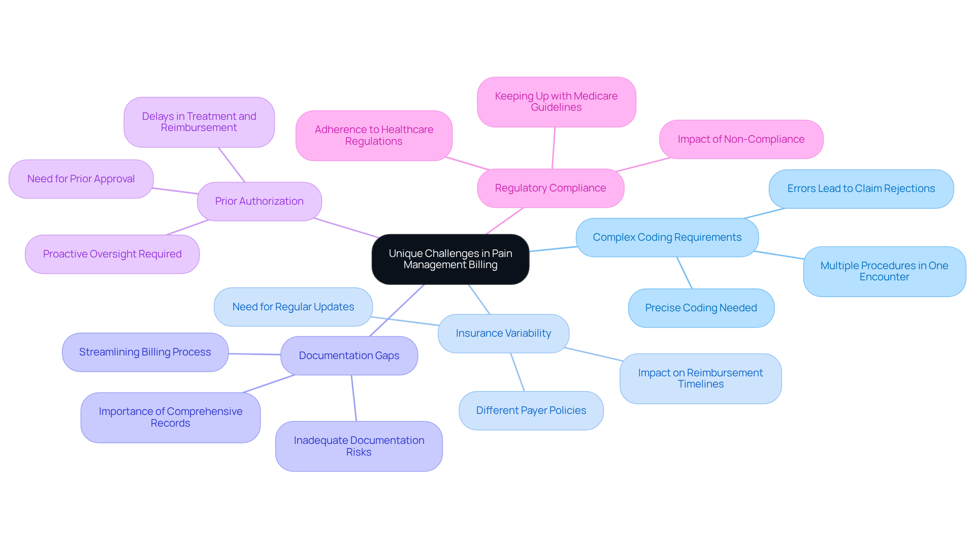 This mindmap starts with the main topic in the center and branches out to show the unique challenges faced in pain management billing. Each branch represents a specific challenge, and the sub-branches provide additional details or strategies related to that challenge. This visual helps you see how each issue connects to the overall theme. This mindmap starts with the main topic in the center and branches out to show the unique challenges faced in pain management billing. Each branch represents a specific challenge, and the sub-branches provide additional details or strategies related to that challenge. This visual helps you see how each issue connects to the overall theme.
