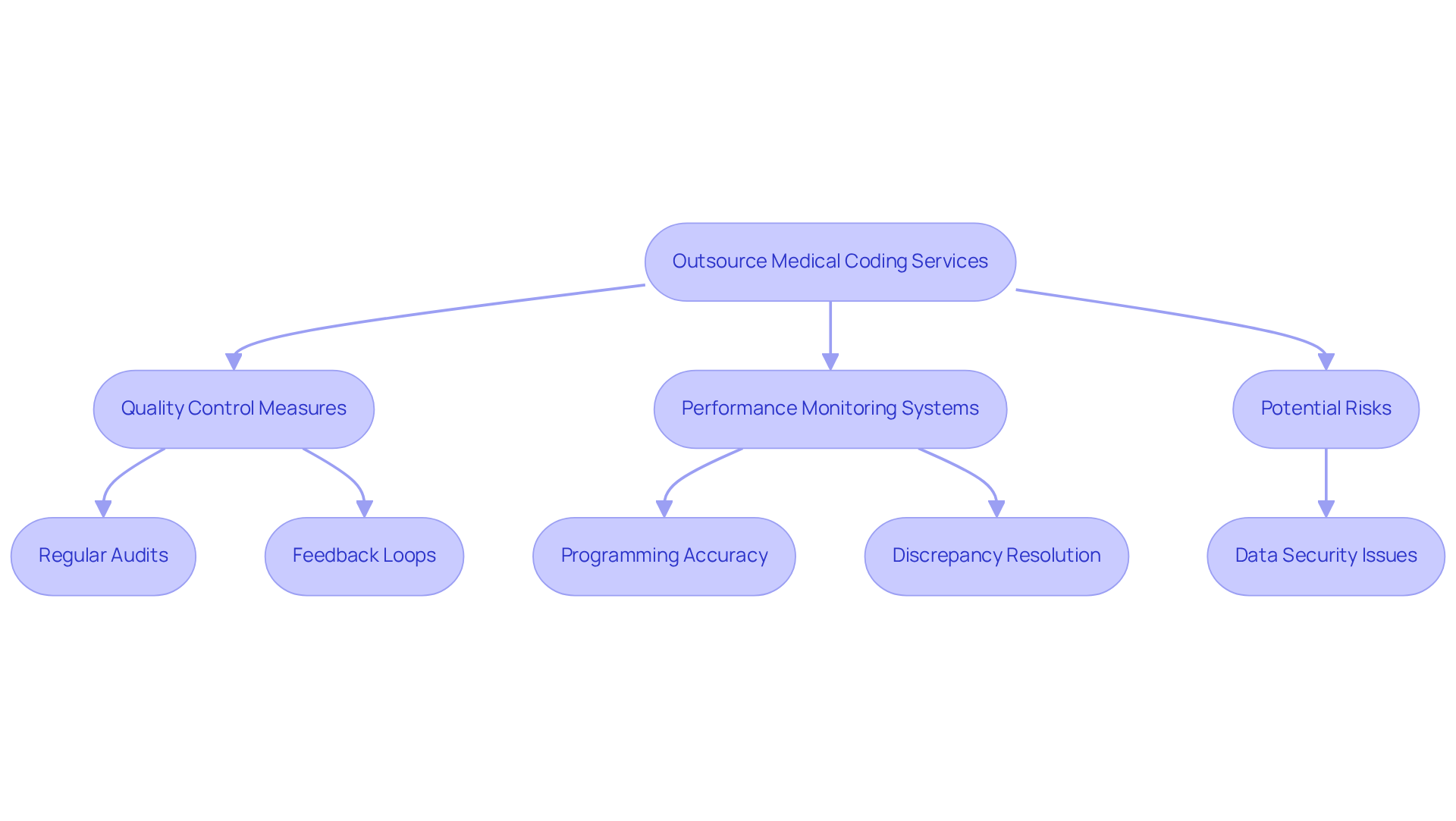 This flowchart outlines the steps and considerations involved in outsourcing medical coding services. Start with outsourcing, then follow the arrows to see how quality control measures and performance monitoring systems are implemented, along with potential risks to be aware of.